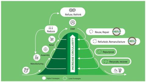 Duurzaamheid - BikeFlip