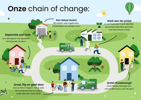 Wat duurzaamheid voor BikeFlip betekent - BikeFlip